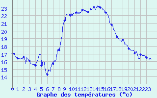 Courbe de tempratures pour Solenzara - Base arienne (2B)