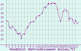 Courbe du refroidissement olien pour Melun (77)