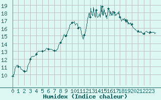 Courbe de l'humidex pour Bordeaux (33)