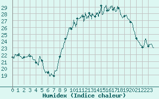 Courbe de l'humidex pour Perpignan (66)