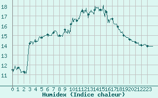 Courbe de l'humidex pour La Bastide-des-Jourdans (84)