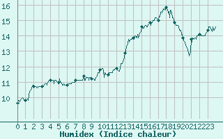 Courbe de l'humidex pour Leucate (11)