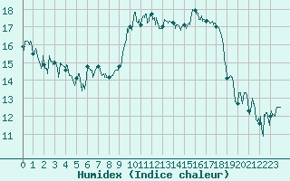 Courbe de l'humidex pour Le Touquet (62)