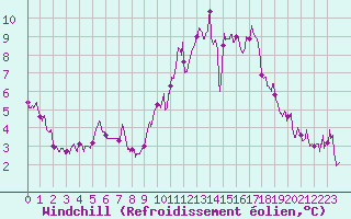 Courbe du refroidissement olien pour Auxerre-Perrigny (89)