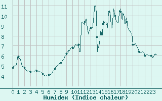 Courbe de l'humidex pour Argers (51)