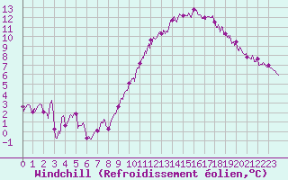 Courbe du refroidissement olien pour Toussus-le-Noble (78)