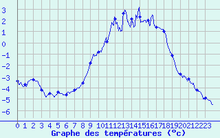 Courbe de tempratures pour Allos (04)