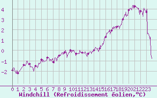 Courbe du refroidissement olien pour Metz-Nancy-Lorraine (57)