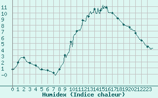 Courbe de l'humidex pour Belfort-Dorans (90)