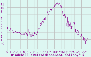 Courbe du refroidissement olien pour Hyres (83)