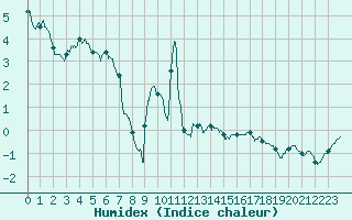 Courbe de l'humidex pour Chteau-Chinon (58)