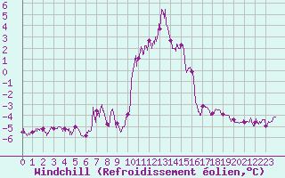 Courbe du refroidissement olien pour La Rochelle - Aerodrome (17)