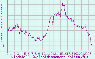 Courbe du refroidissement olien pour Albi (81)