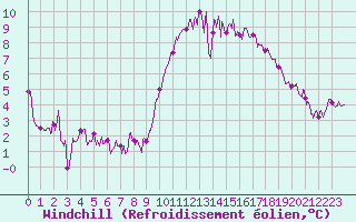 Courbe du refroidissement olien pour Nantes (44)