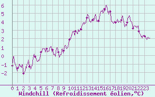 Courbe du refroidissement olien pour Mende - Chabrits (48)