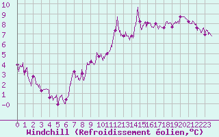 Courbe du refroidissement olien pour Bourges (18)