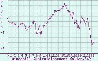Courbe du refroidissement olien pour Lyon - Saint-Exupry (69)