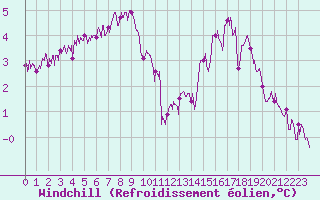 Courbe du refroidissement olien pour Limoges (87)