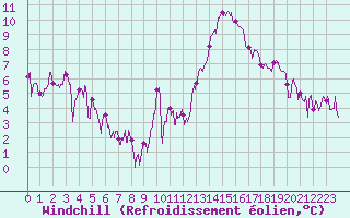 Courbe du refroidissement olien pour Mcon (71)