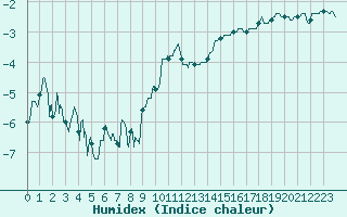 Courbe de l'humidex pour Embrun (05)