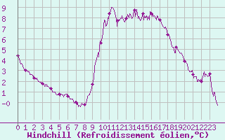 Courbe du refroidissement olien pour Biscarrosse (40)