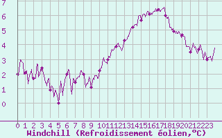 Courbe du refroidissement olien pour Mont-Aigoual (30)