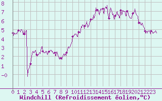 Courbe du refroidissement olien pour Chartres (28)