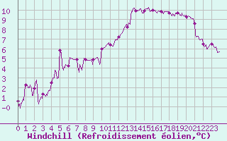 Courbe du refroidissement olien pour Quimper (29)