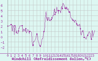 Courbe du refroidissement olien pour Chargey-les-Gray (70)