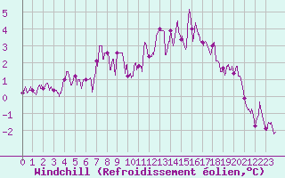 Courbe du refroidissement olien pour Quimper (29)