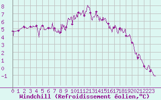 Courbe du refroidissement olien pour Tours (37)