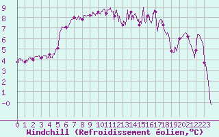 Courbe du refroidissement olien pour La Roche-sur-Yon (85)