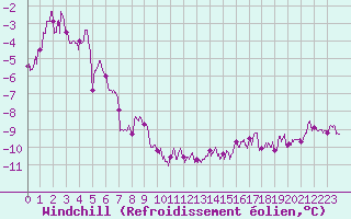 Courbe du refroidissement olien pour Evreux (27)