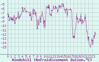 Courbe du refroidissement olien pour Le Tour (74)