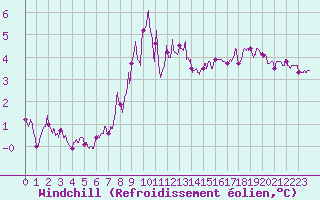 Courbe du refroidissement olien pour Cap Gris-Nez (62)