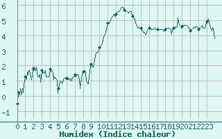 Courbe de l'humidex pour Grenoble/agglo Le Versoud (38)