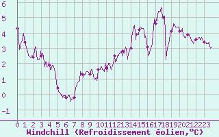 Courbe du refroidissement olien pour Saint-Gervais-d