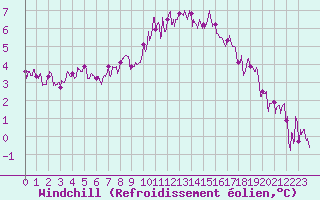 Courbe du refroidissement olien pour Brest (29)