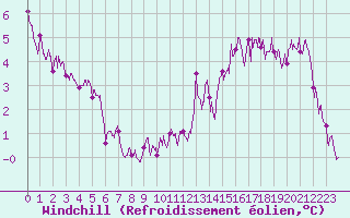 Courbe du refroidissement olien pour Chartres (28)