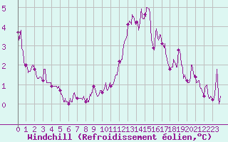 Courbe du refroidissement olien pour Toussus-le-Noble (78)