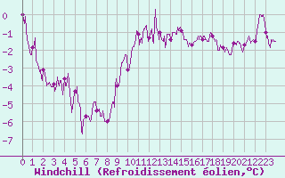 Courbe du refroidissement olien pour Colmar (68)