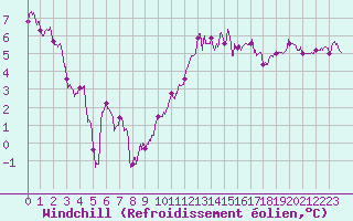 Courbe du refroidissement olien pour Chteaudun (28)