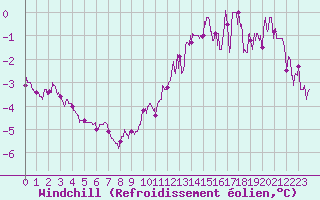 Courbe du refroidissement olien pour Mont-Saint-Vincent (71)