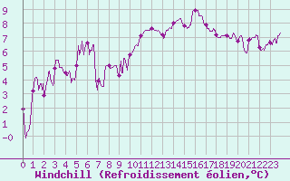 Courbe du refroidissement olien pour Ambrieu (01)