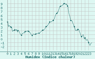 Courbe de l'humidex pour Montauban (82)