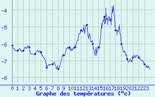 Courbe de tempratures pour Chamonix - Aiguille du Midi (74)