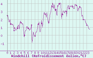 Courbe du refroidissement olien pour Cherbourg (50)