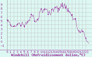 Courbe du refroidissement olien pour Mont-Aigoual (30)