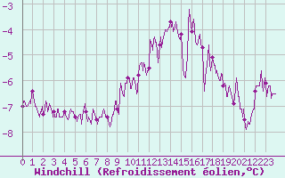 Courbe du refroidissement olien pour Ballon de Servance (70)