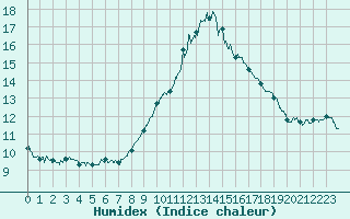 Courbe de l'humidex pour Toulouse-Blagnac (31)